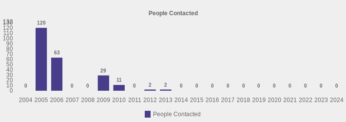 People Contacted (People Contacted:2004=0,2005=120,2006=63,2007=0,2008=0,2009=29,2010=11,2011=0,2012=2,2013=2,2014=0,2015=0,2016=0,2017=0,2018=0,2019=0,2020=0,2021=0,2022=0,2023=0,2024=0|)