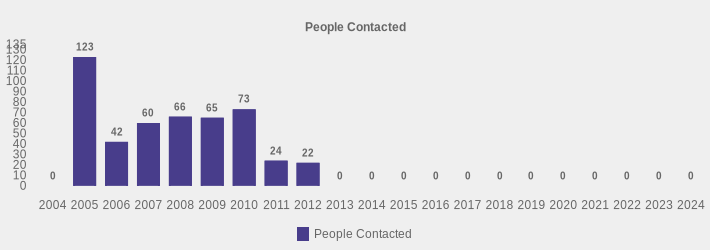 People Contacted (People Contacted:2004=0,2005=123,2006=42,2007=60,2008=66,2009=65,2010=73,2011=24,2012=22,2013=0,2014=0,2015=0,2016=0,2017=0,2018=0,2019=0,2020=0,2021=0,2022=0,2023=0,2024=0|)