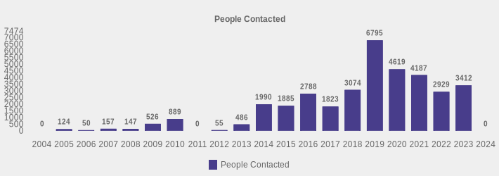 People Contacted (People Contacted:2004=0,2005=124,2006=50,2007=157,2008=147,2009=526,2010=889,2011=0,2012=55,2013=486,2014=1990,2015=1885,2016=2788,2017=1823,2018=3074,2019=6795,2020=4619,2021=4187,2022=2929,2023=3412,2024=0|)