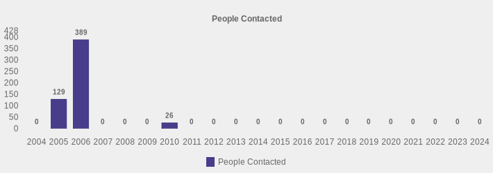 People Contacted (People Contacted:2004=0,2005=129,2006=389,2007=0,2008=0,2009=0,2010=26,2011=0,2012=0,2013=0,2014=0,2015=0,2016=0,2017=0,2018=0,2019=0,2020=0,2021=0,2022=0,2023=0,2024=0|)