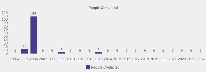 People Contacted (People Contacted:2004=0,2005=13,2006=109,2007=0,2008=0,2009=4,2010=0,2011=0,2012=0,2013=4,2014=0,2015=0,2016=0,2017=0,2018=0,2019=0,2020=0,2021=0,2022=0,2023=0,2024=0|)