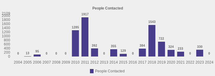 People Contacted (People Contacted:2004=0,2005=13,2006=95,2007=0,2008=0,2009=0,2010=1285,2011=1917,2012=392,2013=0,2014=355,2015=129,2016=0,2017=384,2018=1543,2019=722,2020=324,2021=233,2022=0,2023=330,2024=0|)
