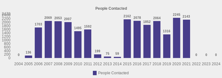 People Contacted (People Contacted:2004=0,2005=136,2006=1703,2007=2069,2008=2053,2009=2007,2010=1495,2011=1592,2012=199,2013=75,2014=59,2015=2162,2016=2078,2017=1852,2018=2064,2019=1316,2020=2245,2021=2143,2022=0,2023=0,2024=0|)