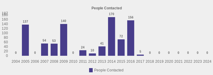 People Contacted (People Contacted:2004=0,2005=137,2006=0,2007=54,2008=53,2009=140,2010=0,2011=24,2012=10,2013=41,2014=170,2015=72,2016=156,2017=5,2018=0,2019=0,2020=0,2021=0,2022=0,2023=0,2024=0|)