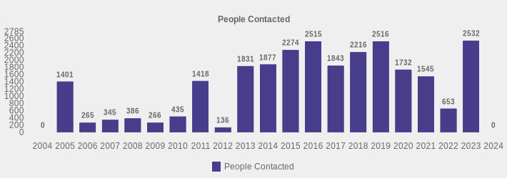 People Contacted (People Contacted:2004=0,2005=1401,2006=265,2007=345,2008=386,2009=266,2010=435,2011=1418,2012=136,2013=1831,2014=1877,2015=2274,2016=2515,2017=1843,2018=2216,2019=2516,2020=1732,2021=1545,2022=653,2023=2532,2024=0|)