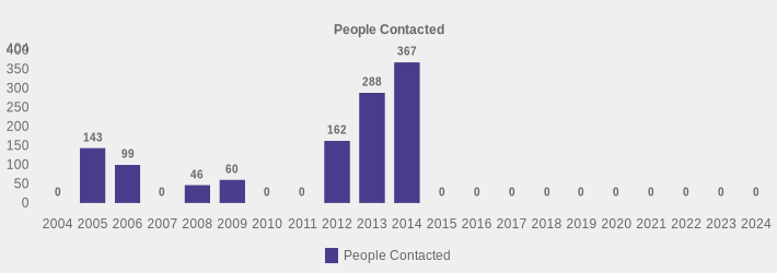 People Contacted (People Contacted:2004=0,2005=143,2006=99,2007=0,2008=46,2009=60,2010=0,2011=0,2012=162,2013=288,2014=367,2015=0,2016=0,2017=0,2018=0,2019=0,2020=0,2021=0,2022=0,2023=0,2024=0|)