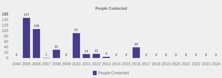 People Contacted (People Contacted:2004=0,2005=147,2006=106,2007=1,2008=30,2009=0,2010=91,2011=14,2012=15,2013=4,2014=0,2015=0,2016=39,2017=0,2018=0,2019=0,2020=0,2021=0,2022=0,2023=0,2024=0|)