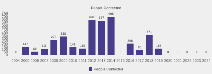 People Contacted (People Contacted:2004=0,2005=147,2006=60,2007=111,2008=276,2009=338,2010=141,2011=115,2012=638,2013=627,2014=698,2015=0,2016=208,2017=86,2018=371,2019=115,2020=0,2021=0,2022=0,2023=0,2024=0|)