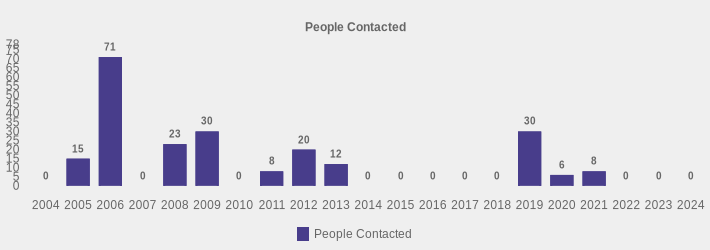 People Contacted (People Contacted:2004=0,2005=15,2006=71,2007=0,2008=23,2009=30,2010=0,2011=8,2012=20,2013=12,2014=0,2015=0,2016=0,2017=0,2018=0,2019=30,2020=6,2021=8,2022=0,2023=0,2024=0|)