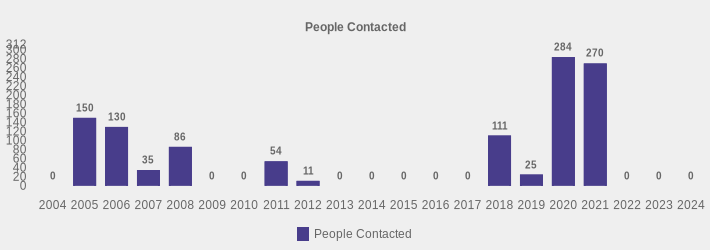 People Contacted (People Contacted:2004=0,2005=150,2006=130,2007=35,2008=86,2009=0,2010=0,2011=54,2012=11,2013=0,2014=0,2015=0,2016=0,2017=0,2018=111,2019=25,2020=284,2021=270,2022=0,2023=0,2024=0|)