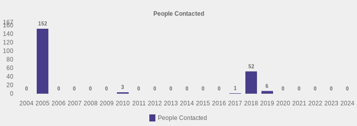 People Contacted (People Contacted:2004=0,2005=152,2006=0,2007=0,2008=0,2009=0,2010=3,2011=0,2012=0,2013=0,2014=0,2015=0,2016=0,2017=1,2018=52,2019=6,2020=0,2021=0,2022=0,2023=0,2024=0|)