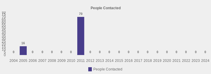 People Contacted (People Contacted:2004=0,2005=16,2006=0,2007=0,2008=0,2009=0,2010=0,2011=70,2012=0,2013=0,2014=0,2015=0,2016=0,2017=0,2018=0,2019=0,2020=0,2021=0,2022=0,2023=0,2024=0|)