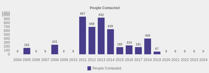 People Contacted (People Contacted:2004=0,2005=162,2006=0,2007=0,2008=241,2009=0,2010=0,2011=957,2012=698,2013=932,2014=639,2015=180,2016=224,2017=181,2018=400,2019=67,2020=0,2021=0,2022=0,2023=0,2024=0|)