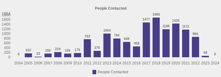 People Contacted (People Contacted:2004=0,2005=162,2006=23,2007=156,2008=216,2009=155,2010=175,2011=763,2012=270,2013=1004,2014=794,2015=648,2016=458,2017=1477,2018=1685,2019=1189,2020=1430,2021=1172,2022=866,2023=58,2024=0|)