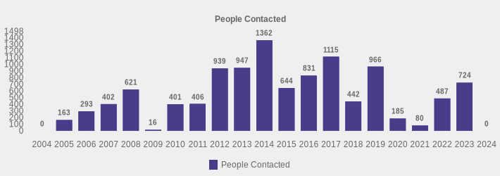 People Contacted (People Contacted:2004=0,2005=163,2006=293,2007=402,2008=621,2009=16,2010=401,2011=406,2012=939,2013=947,2014=1362,2015=644,2016=831,2017=1115,2018=442,2019=966,2020=185,2021=80,2022=487,2023=724,2024=0|)