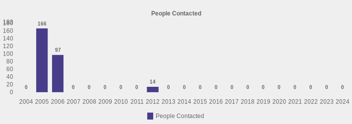 People Contacted (People Contacted:2004=0,2005=166,2006=97,2007=0,2008=0,2009=0,2010=0,2011=0,2012=14,2013=0,2014=0,2015=0,2016=0,2017=0,2018=0,2019=0,2020=0,2021=0,2022=0,2023=0,2024=0|)