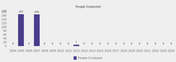 People Contacted (People Contacted:2004=0,2005=167,2006=0,2007=166,2008=0,2009=0,2010=0,2011=0,2012=7,2013=0,2014=0,2015=0,2016=0,2017=0,2018=0,2019=0,2020=0,2021=0,2022=0,2023=0,2024=0|)