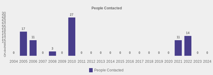 People Contacted (People Contacted:2004=0,2005=17,2006=11,2007=0,2008=3,2009=0,2010=27,2011=0,2012=0,2013=0,2014=0,2015=0,2016=0,2017=0,2018=0,2019=0,2020=0,2021=11,2022=14,2023=0,2024=0|)
