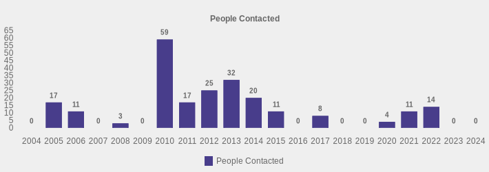 People Contacted (People Contacted:2004=0,2005=17,2006=11,2007=0,2008=3,2009=0,2010=59,2011=17,2012=25,2013=32,2014=20,2015=11,2016=0,2017=8,2018=0,2019=0,2020=4,2021=11,2022=14,2023=0,2024=0|)