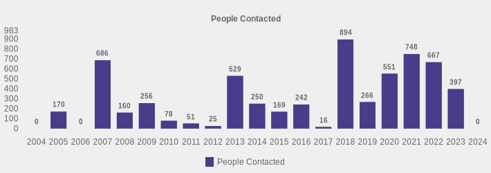 People Contacted (People Contacted:2004=0,2005=170,2006=0,2007=686,2008=160,2009=256,2010=78,2011=51,2012=25,2013=529,2014=250,2015=169,2016=242,2017=16,2018=894,2019=266,2020=551,2021=748,2022=667,2023=397,2024=0|)