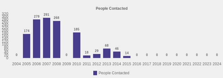 People Contacted (People Contacted:2004=0,2005=174,2006=279,2007=291,2008=268,2009=0,2010=185,2011=18,2012=29,2013=68,2014=46,2015=14,2016=0,2017=0,2018=0,2019=0,2020=0,2021=0,2022=0,2023=0,2024=0|)