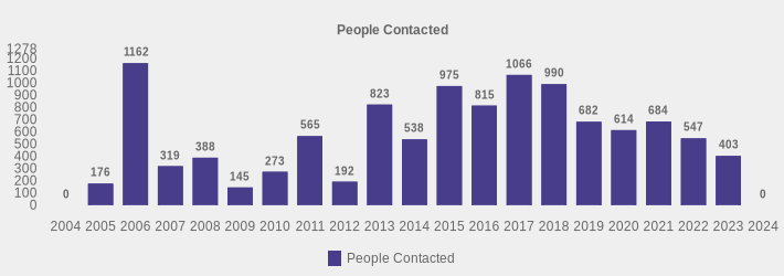 People Contacted (People Contacted:2004=0,2005=176,2006=1162,2007=319,2008=388,2009=145,2010=273,2011=565,2012=192,2013=823,2014=538,2015=975,2016=815,2017=1066,2018=990,2019=682,2020=614,2021=684,2022=547,2023=403,2024=0|)