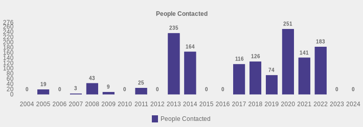 People Contacted (People Contacted:2004=0,2005=19,2006=0,2007=3,2008=43,2009=9,2010=0,2011=25,2012=0,2013=235,2014=164,2015=0,2016=0,2017=116,2018=126,2019=74,2020=251,2021=141,2022=183,2023=0,2024=0|)