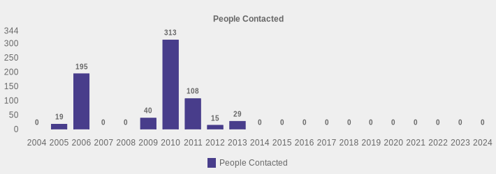 People Contacted (People Contacted:2004=0,2005=19,2006=195,2007=0,2008=0,2009=40,2010=313,2011=108,2012=15,2013=29,2014=0,2015=0,2016=0,2017=0,2018=0,2019=0,2020=0,2021=0,2022=0,2023=0,2024=0|)