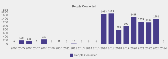 People Contacted (People Contacted:2004=0,2005=190,2006=141,2007=8,2008=245,2009=0,2010=11,2011=0,2012=15,2013=0,2014=0,2015=0,2016=1673,2017=1694,2018=785,2019=990,2020=1495,2021=1233,2022=1193,2023=1391,2024=0|)