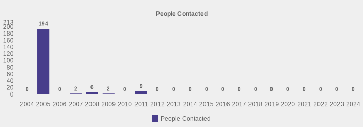 People Contacted (People Contacted:2004=0,2005=194,2006=0,2007=2,2008=6,2009=2,2010=0,2011=9,2012=0,2013=0,2014=0,2015=0,2016=0,2017=0,2018=0,2019=0,2020=0,2021=0,2022=0,2023=0,2024=0|)