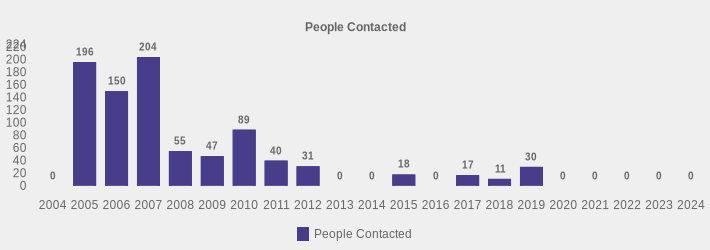 People Contacted (People Contacted:2004=0,2005=196,2006=150,2007=204,2008=55,2009=47,2010=89,2011=40,2012=31,2013=0,2014=0,2015=18,2016=0,2017=17,2018=11,2019=30,2020=0,2021=0,2022=0,2023=0,2024=0|)