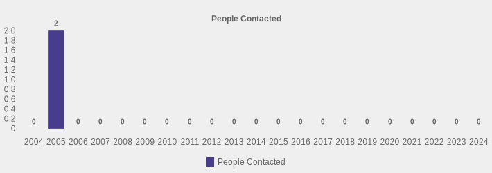 People Contacted (People Contacted:2004=0,2005=2,2006=0,2007=0,2008=0,2009=0,2010=0,2011=0,2012=0,2013=0,2014=0,2015=0,2016=0,2017=0,2018=0,2019=0,2020=0,2021=0,2022=0,2023=0,2024=0|)