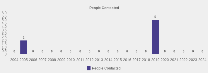 People Contacted (People Contacted:2004=0,2005=2,2006=0,2007=0,2008=0,2009=0,2010=0,2011=0,2012=0,2013=0,2014=0,2015=0,2016=0,2017=0,2018=0,2019=5,2020=0,2021=0,2022=0,2023=0,2024=0|)