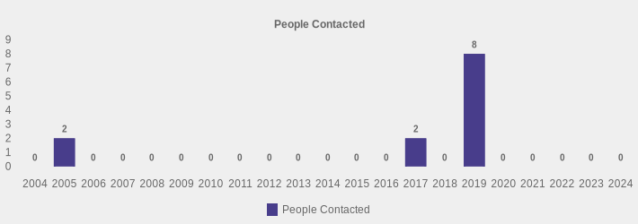 People Contacted (People Contacted:2004=0,2005=2,2006=0,2007=0,2008=0,2009=0,2010=0,2011=0,2012=0,2013=0,2014=0,2015=0,2016=0,2017=2,2018=0,2019=8,2020=0,2021=0,2022=0,2023=0,2024=0|)