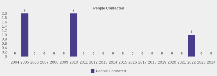 People Contacted (People Contacted:2004=0,2005=2,2006=0,2007=0,2008=0,2009=0,2010=2,2011=0,2012=0,2013=0,2014=0,2015=0,2016=0,2017=0,2018=0,2019=0,2020=0,2021=0,2022=1,2023=0,2024=0|)