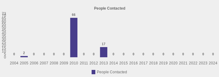 People Contacted (People Contacted:2004=0,2005=2,2006=0,2007=0,2008=0,2009=0,2010=66,2011=0,2012=0,2013=17,2014=0,2015=0,2016=0,2017=0,2018=0,2019=0,2020=0,2021=0,2022=0,2023=0,2024=0|)