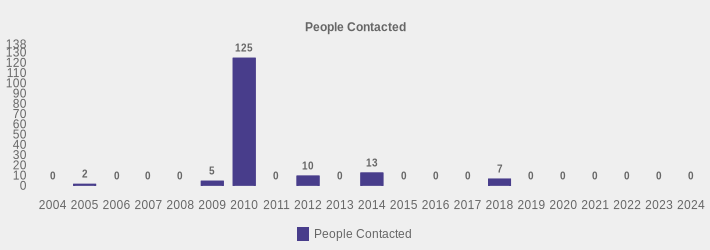 People Contacted (People Contacted:2004=0,2005=2,2006=0,2007=0,2008=0,2009=5,2010=125,2011=0,2012=10,2013=0,2014=13,2015=0,2016=0,2017=0,2018=7,2019=0,2020=0,2021=0,2022=0,2023=0,2024=0|)