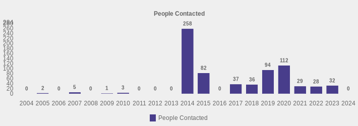 People Contacted (People Contacted:2004=0,2005=2,2006=0,2007=5,2008=0,2009=1,2010=3,2011=0,2012=0,2013=0,2014=258,2015=82,2016=0,2017=37,2018=36,2019=94,2020=112,2021=29,2022=28,2023=32,2024=0|)