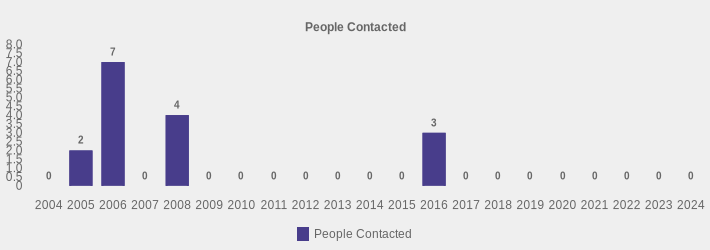 People Contacted (People Contacted:2004=0,2005=2,2006=7,2007=0,2008=4,2009=0,2010=0,2011=0,2012=0,2013=0,2014=0,2015=0,2016=3,2017=0,2018=0,2019=0,2020=0,2021=0,2022=0,2023=0,2024=0|)