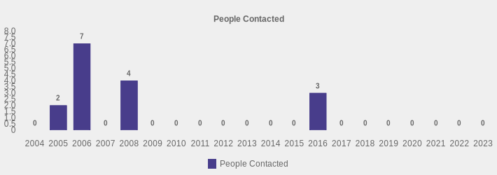 People Contacted (People Contacted:2004=0,2005=2,2006=7,2007=0,2008=4,2009=0,2010=0,2011=0,2012=0,2013=0,2014=0,2015=0,2016=3,2017=0,2018=0,2019=0,2020=0,2021=0,2022=0,2023=0|)