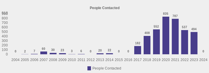 People Contacted (People Contacted:2004=0,2005=2,2006=7,2007=60,2008=30,2009=23,2010=3,2011=6,2012=0,2013=20,2014=22,2015=0,2016=0,2017=182,2018=408,2019=552,2020=835,2021=787,2022=537,2023=494,2024=0|)