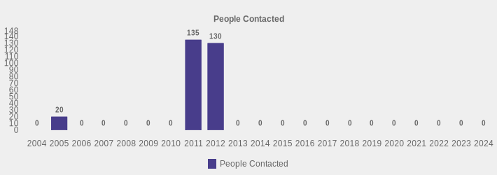 People Contacted (People Contacted:2004=0,2005=20,2006=0,2007=0,2008=0,2009=0,2010=0,2011=135,2012=130,2013=0,2014=0,2015=0,2016=0,2017=0,2018=0,2019=0,2020=0,2021=0,2022=0,2023=0,2024=0|)