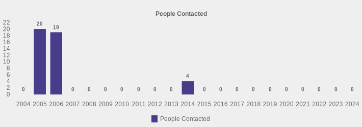 People Contacted (People Contacted:2004=0,2005=20,2006=19,2007=0,2008=0,2009=0,2010=0,2011=0,2012=0,2013=0,2014=4,2015=0,2016=0,2017=0,2018=0,2019=0,2020=0,2021=0,2022=0,2023=0,2024=0|)