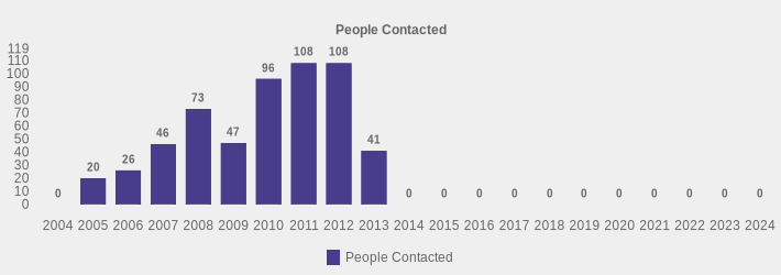 People Contacted (People Contacted:2004=0,2005=20,2006=26,2007=46,2008=73,2009=47,2010=96,2011=108,2012=108,2013=41,2014=0,2015=0,2016=0,2017=0,2018=0,2019=0,2020=0,2021=0,2022=0,2023=0,2024=0|)