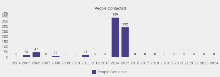 People Contacted (People Contacted:2004=0,2005=20,2006=47,2007=0,2008=12,2009=0,2010=0,2011=21,2012=0,2013=0,2014=386,2015=292,2016=0,2017=0,2018=0,2019=0,2020=0,2021=0,2022=0,2023=0,2024=0|)