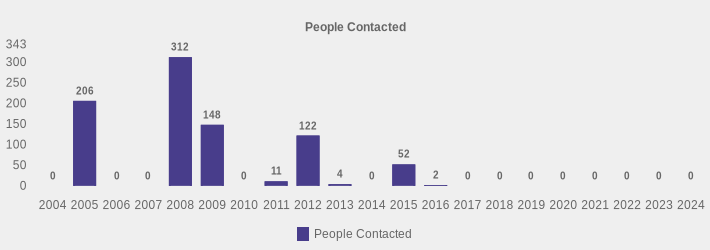 People Contacted (People Contacted:2004=0,2005=206,2006=0,2007=0,2008=312,2009=148,2010=0,2011=11,2012=122,2013=4,2014=0,2015=52,2016=2,2017=0,2018=0,2019=0,2020=0,2021=0,2022=0,2023=0,2024=0|)
