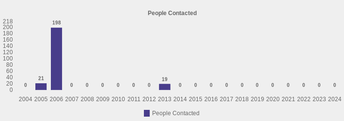People Contacted (People Contacted:2004=0,2005=21,2006=198,2007=0,2008=0,2009=0,2010=0,2011=0,2012=0,2013=19,2014=0,2015=0,2016=0,2017=0,2018=0,2019=0,2020=0,2021=0,2022=0,2023=0,2024=0|)