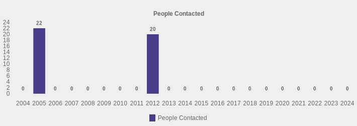 People Contacted (People Contacted:2004=0,2005=22,2006=0,2007=0,2008=0,2009=0,2010=0,2011=0,2012=20,2013=0,2014=0,2015=0,2016=0,2017=0,2018=0,2019=0,2020=0,2021=0,2022=0,2023=0,2024=0|)