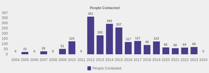 People Contacted (People Contacted:2004=0,2005=22,2006=0,2007=28,2008=0,2009=51,2010=124,2011=0,2012=361,2013=182,2014=292,2015=257,2016=117,2017=127,2018=89,2019=123,2020=65,2021=58,2022=64,2023=69,2024=0|)