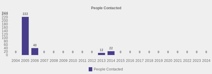 People Contacted (People Contacted:2004=0,2005=222,2006=40,2007=0,2008=0,2009=0,2010=0,2011=0,2012=0,2013=12,2014=22,2015=0,2016=0,2017=0,2018=0,2019=0,2020=0,2021=0,2022=0,2023=0,2024=0|)